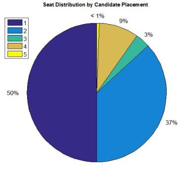 Candidate Placement BC 2017