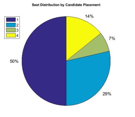 Candidate Placement PEI 2015