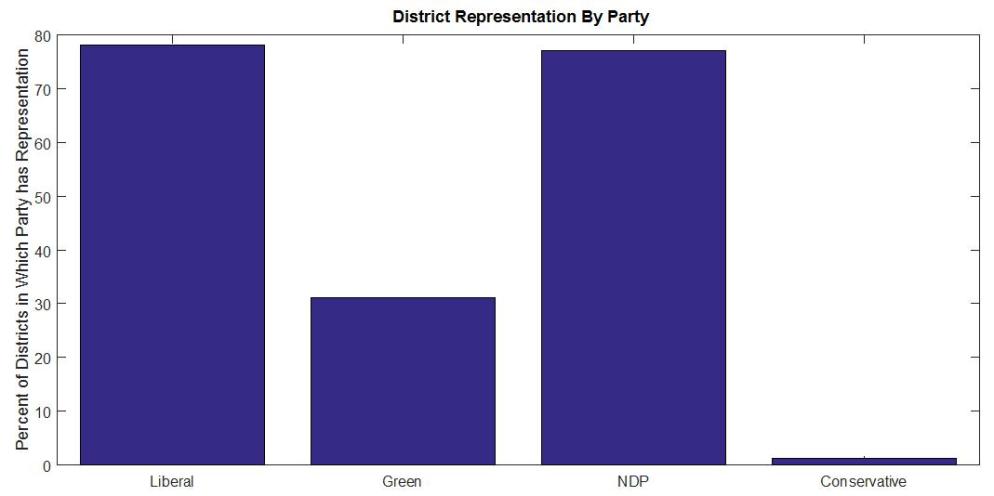 District Rep by Party BC 2017